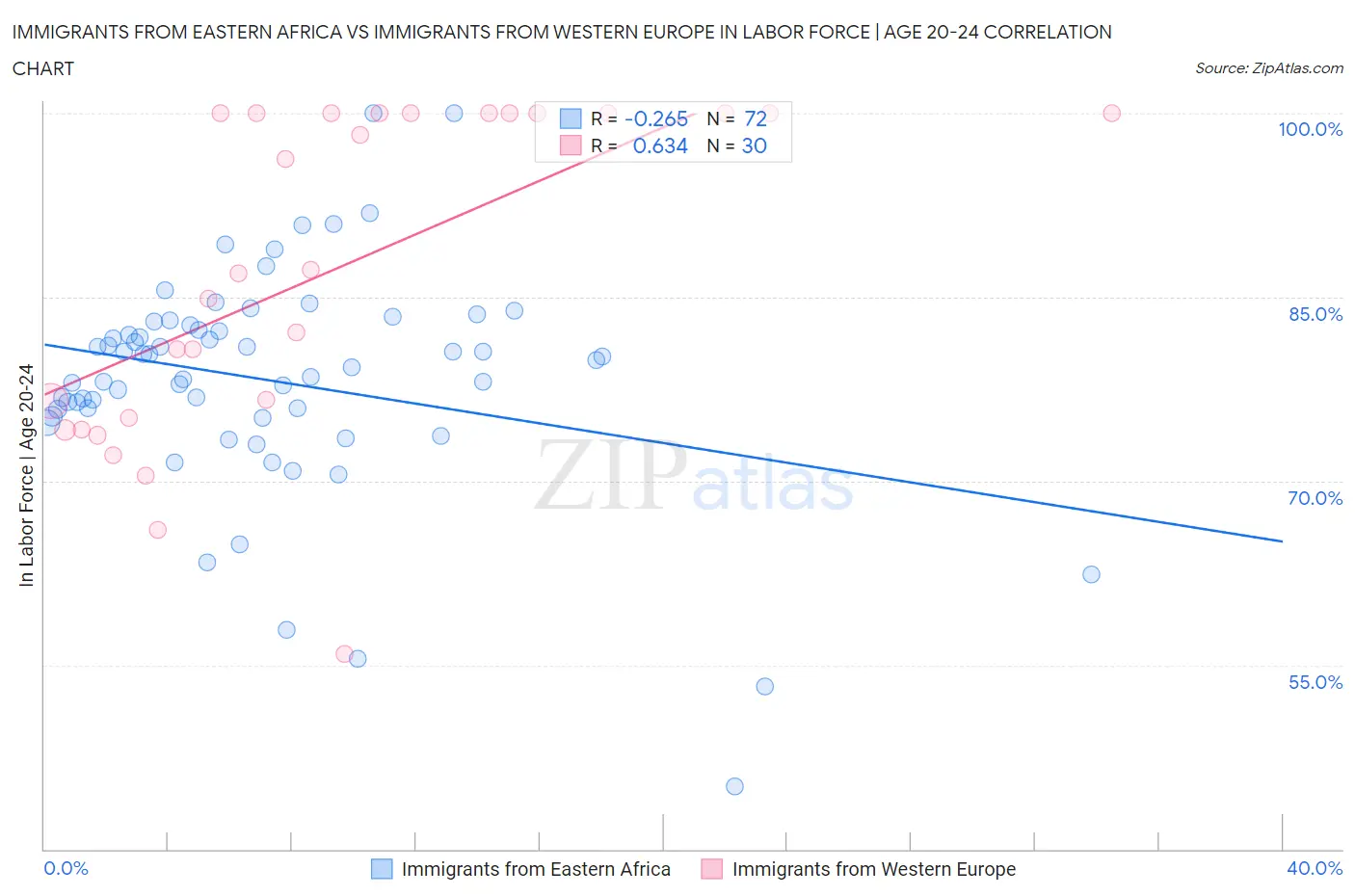 Immigrants from Eastern Africa vs Immigrants from Western Europe In Labor Force | Age 20-24