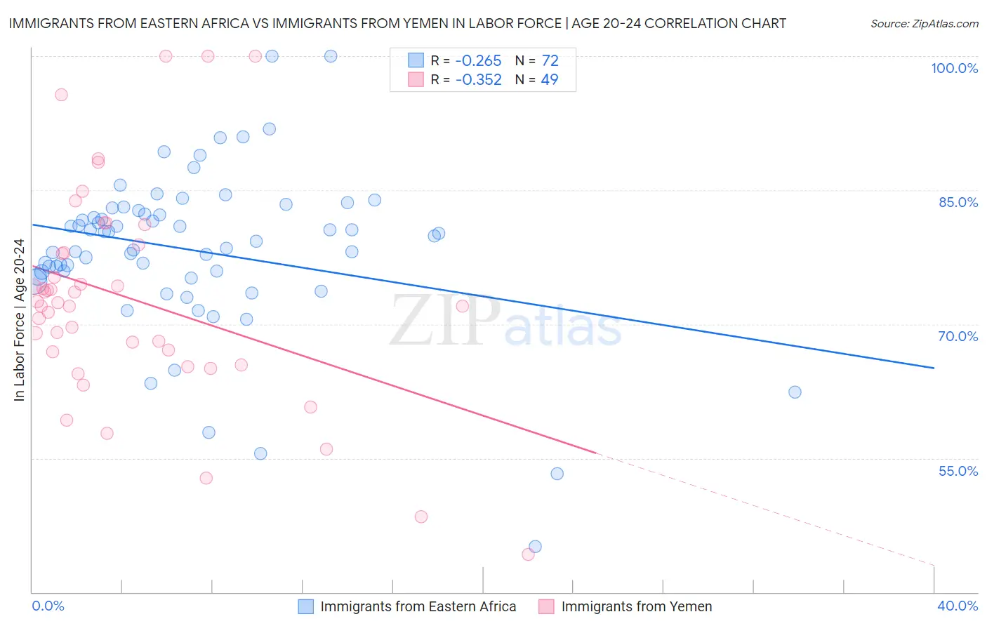 Immigrants from Eastern Africa vs Immigrants from Yemen In Labor Force | Age 20-24