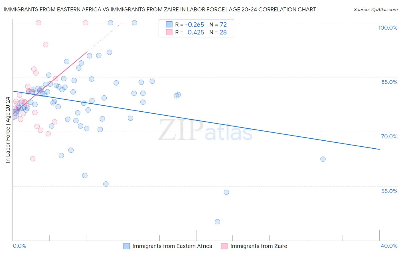 Immigrants from Eastern Africa vs Immigrants from Zaire In Labor Force | Age 20-24