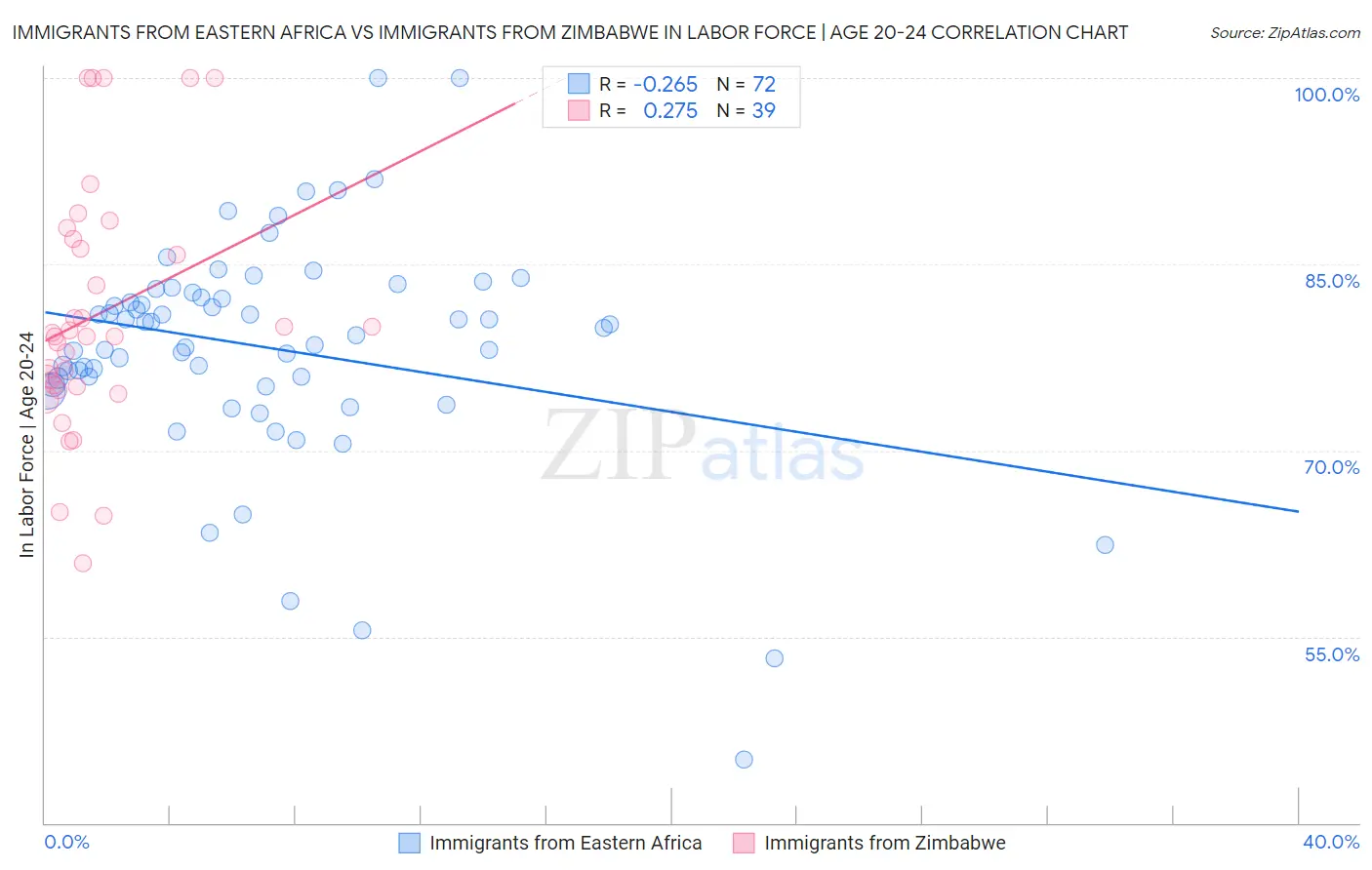 Immigrants from Eastern Africa vs Immigrants from Zimbabwe In Labor Force | Age 20-24