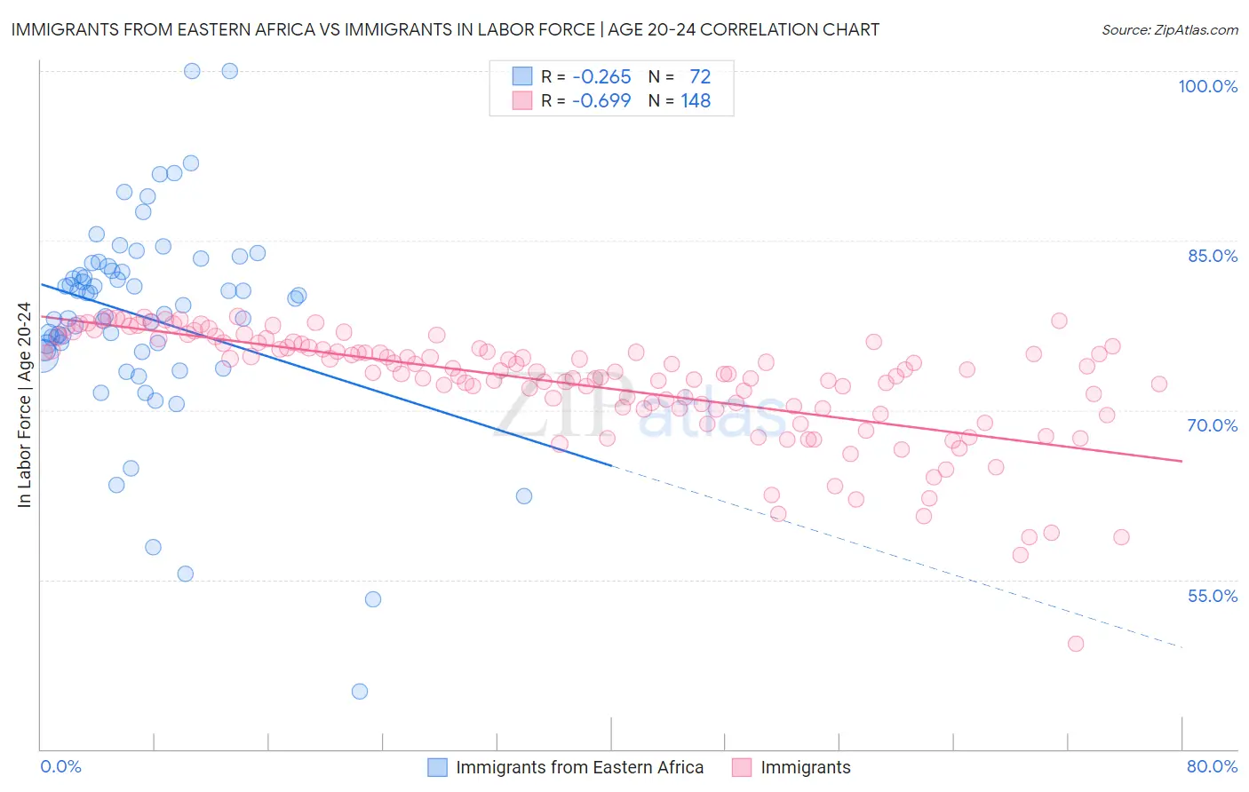 Immigrants from Eastern Africa vs Immigrants In Labor Force | Age 20-24