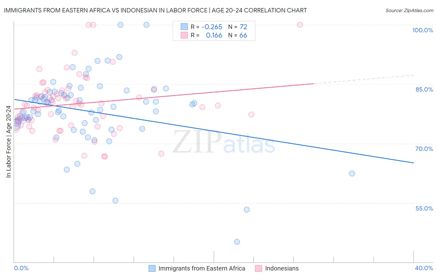 Immigrants from Eastern Africa vs Indonesian In Labor Force | Age 20-24