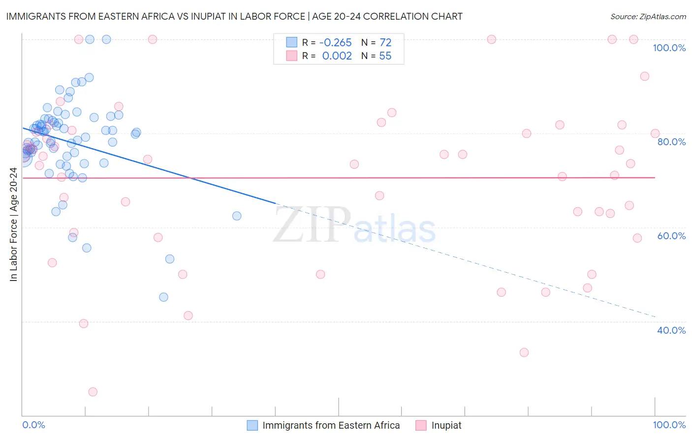 Immigrants from Eastern Africa vs Inupiat In Labor Force | Age 20-24