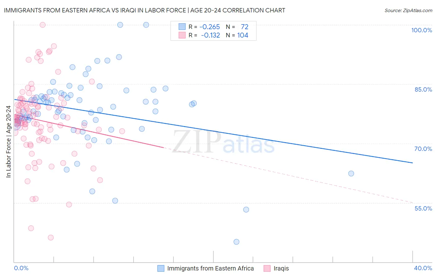 Immigrants from Eastern Africa vs Iraqi In Labor Force | Age 20-24
