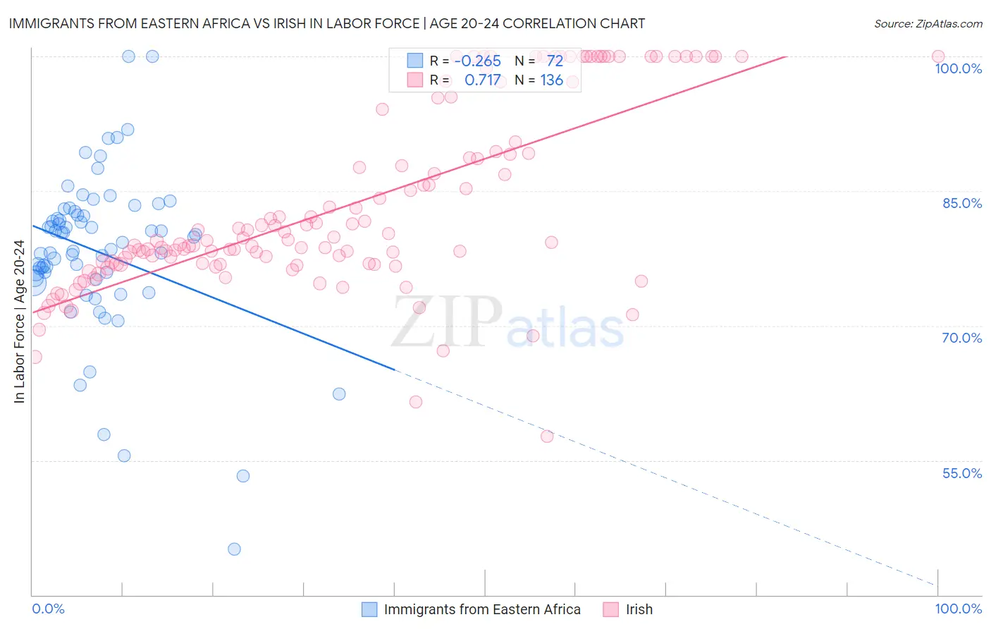 Immigrants from Eastern Africa vs Irish In Labor Force | Age 20-24