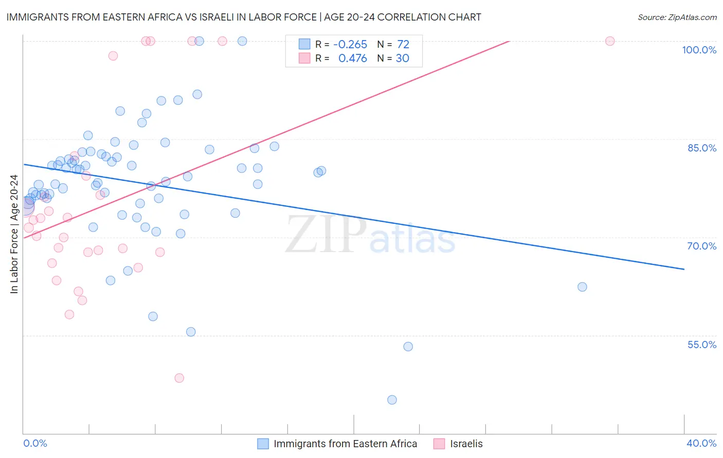 Immigrants from Eastern Africa vs Israeli In Labor Force | Age 20-24