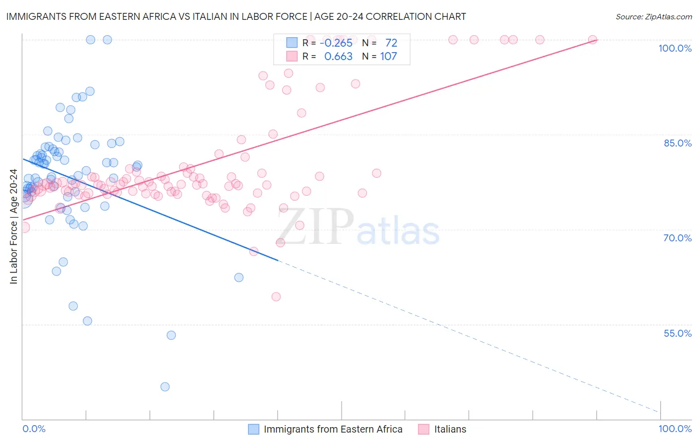 Immigrants from Eastern Africa vs Italian In Labor Force | Age 20-24