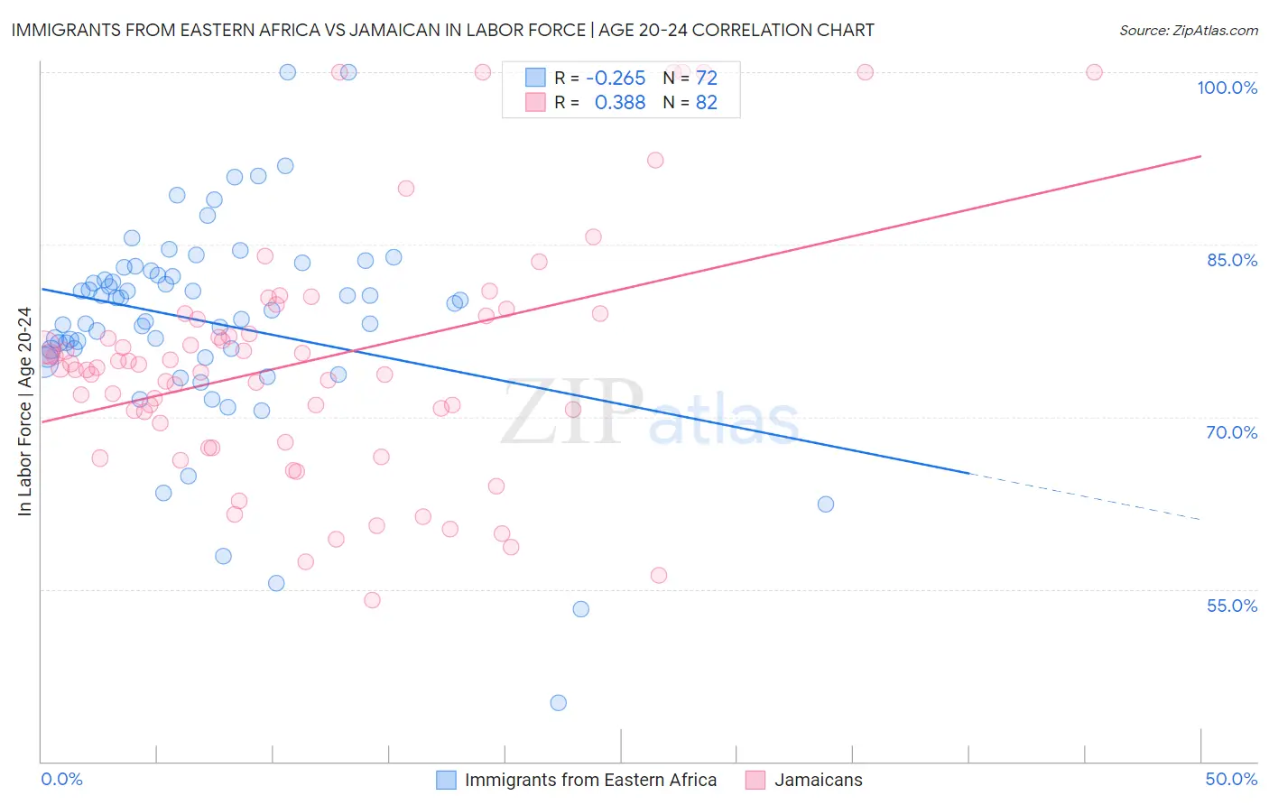 Immigrants from Eastern Africa vs Jamaican In Labor Force | Age 20-24