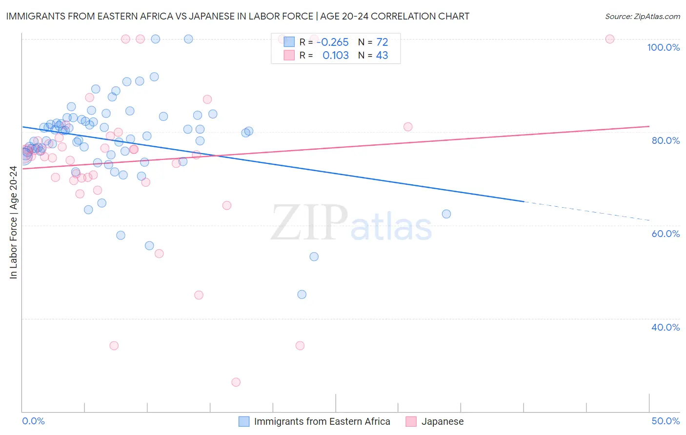 Immigrants from Eastern Africa vs Japanese In Labor Force | Age 20-24