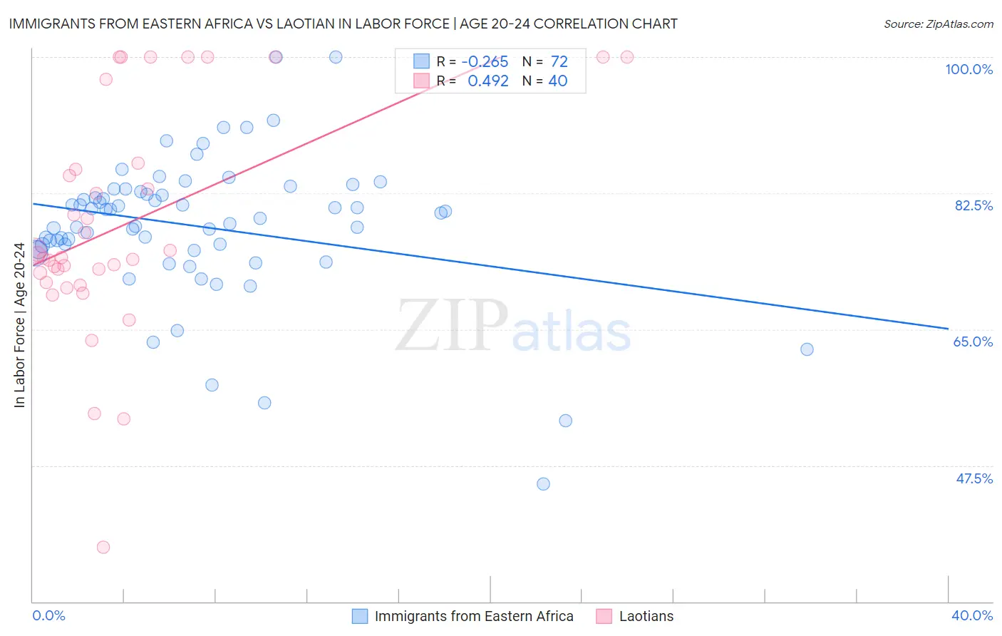 Immigrants from Eastern Africa vs Laotian In Labor Force | Age 20-24