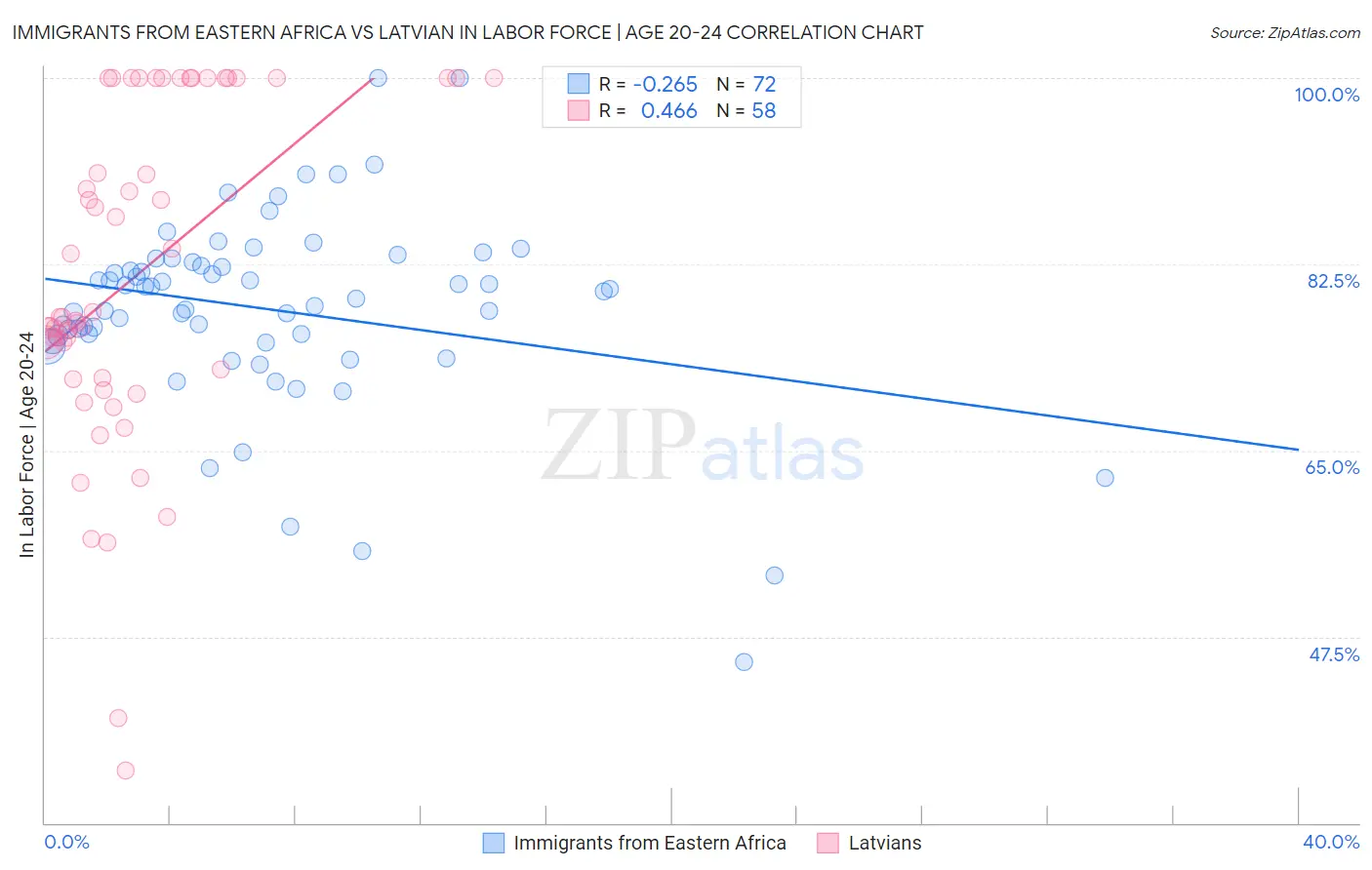 Immigrants from Eastern Africa vs Latvian In Labor Force | Age 20-24