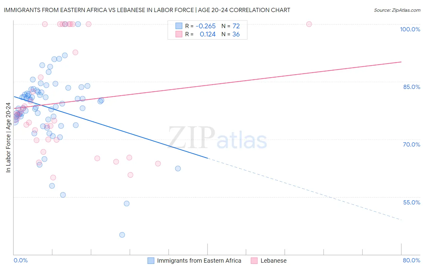 Immigrants from Eastern Africa vs Lebanese In Labor Force | Age 20-24