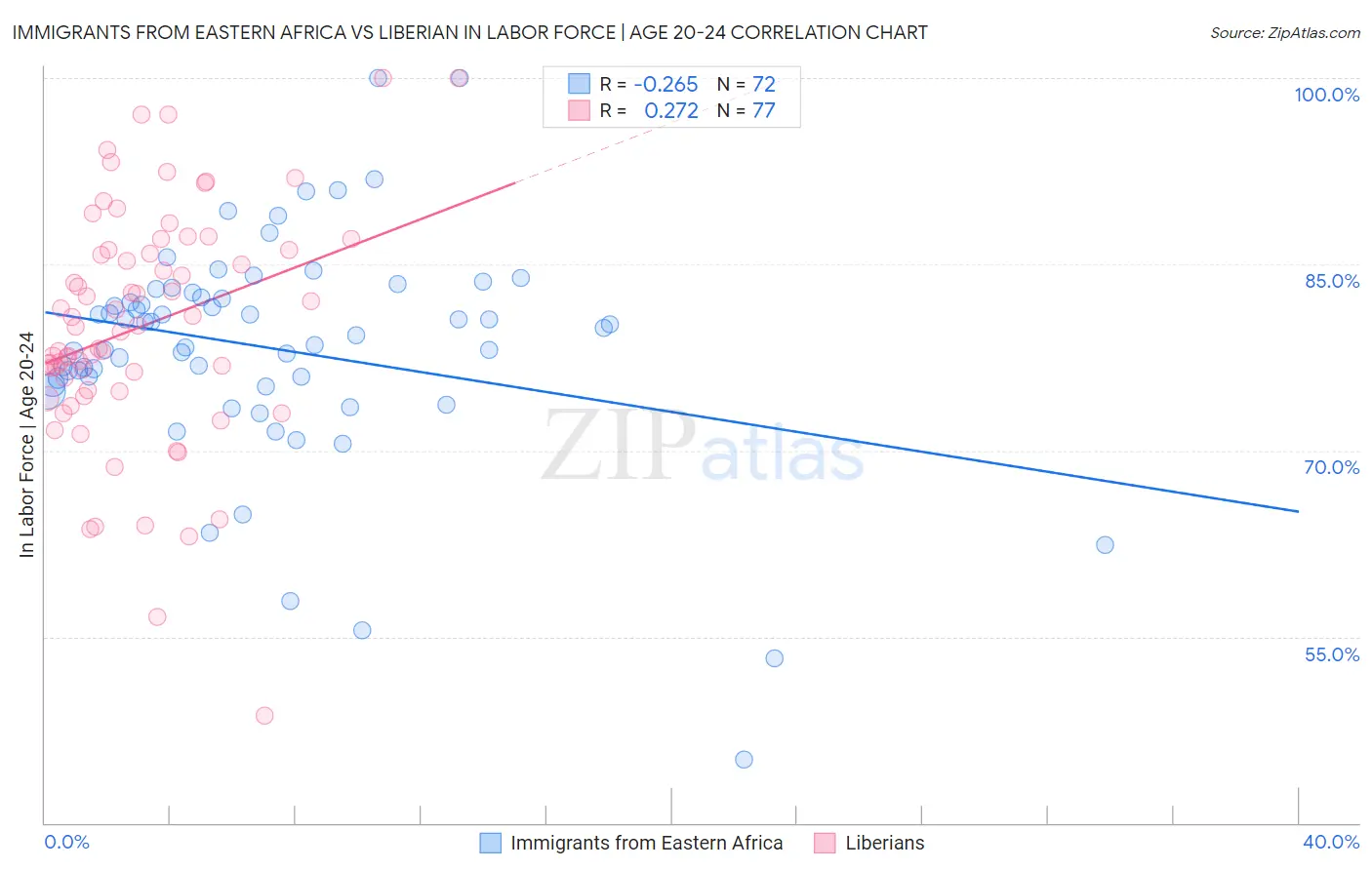 Immigrants from Eastern Africa vs Liberian In Labor Force | Age 20-24