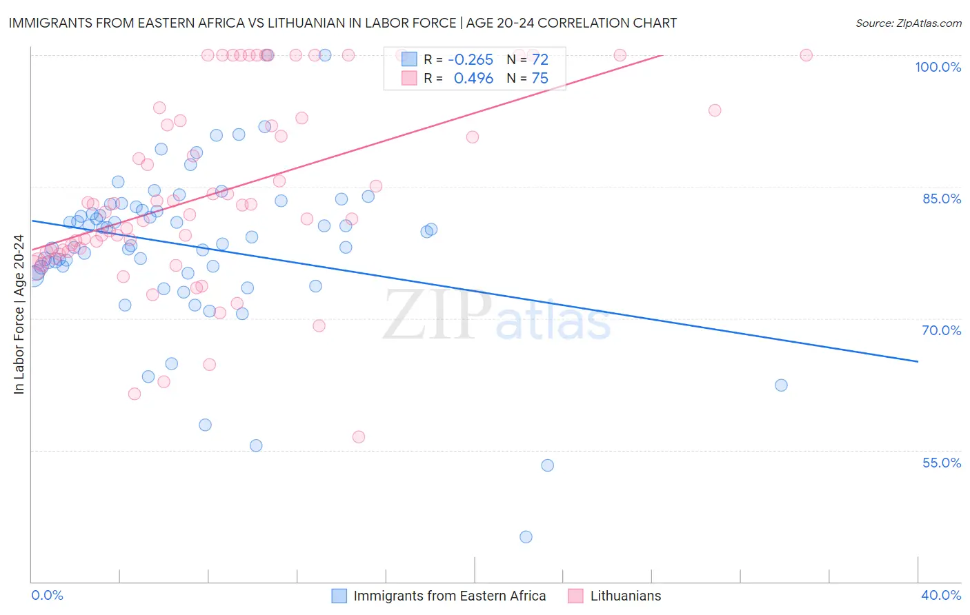 Immigrants from Eastern Africa vs Lithuanian In Labor Force | Age 20-24