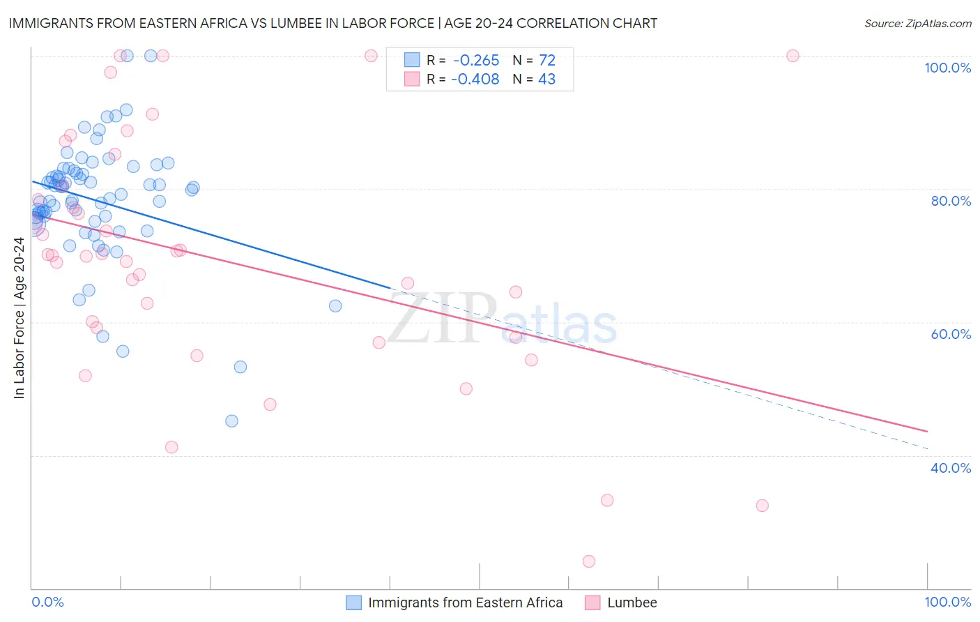 Immigrants from Eastern Africa vs Lumbee In Labor Force | Age 20-24