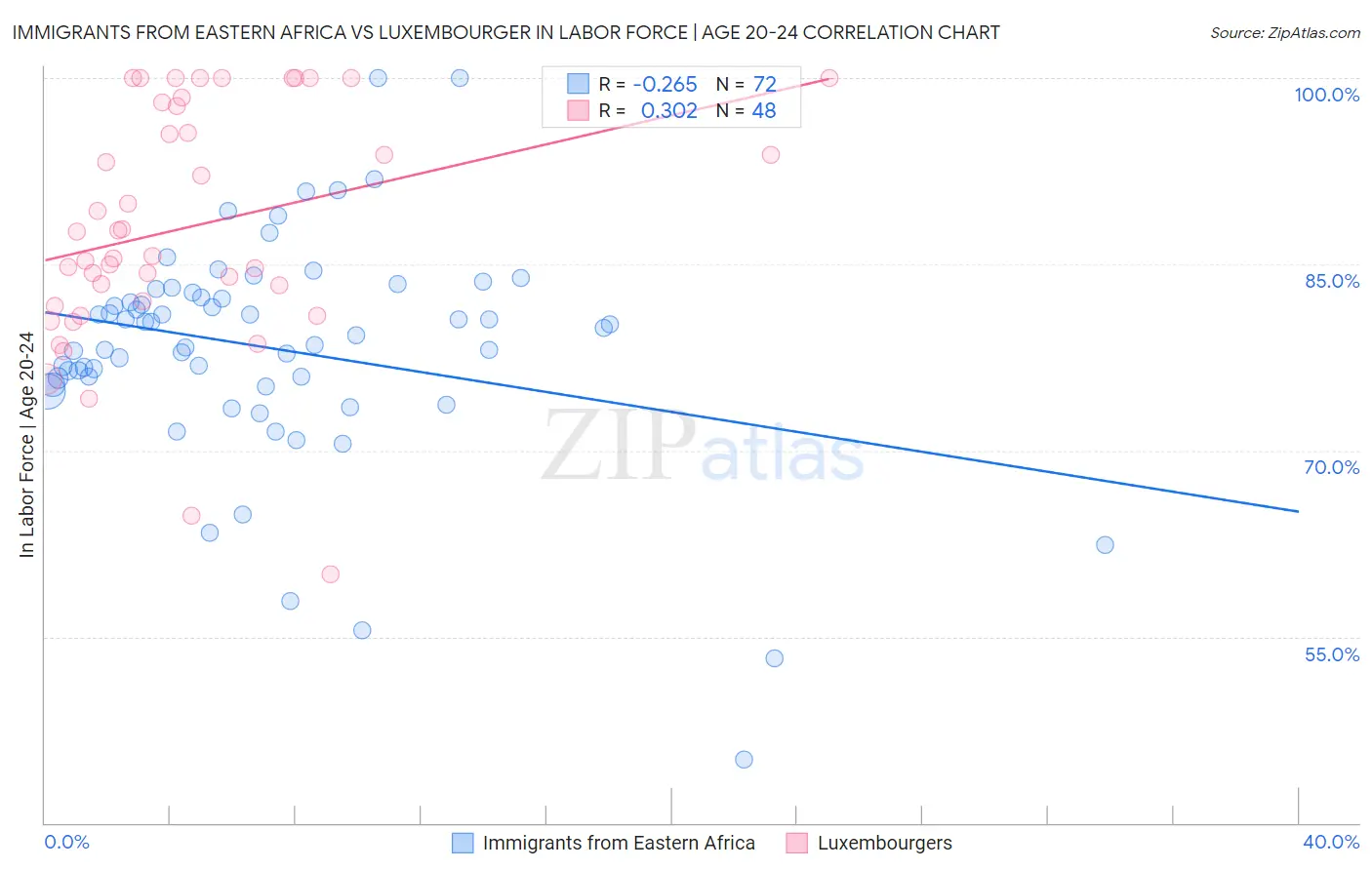 Immigrants from Eastern Africa vs Luxembourger In Labor Force | Age 20-24