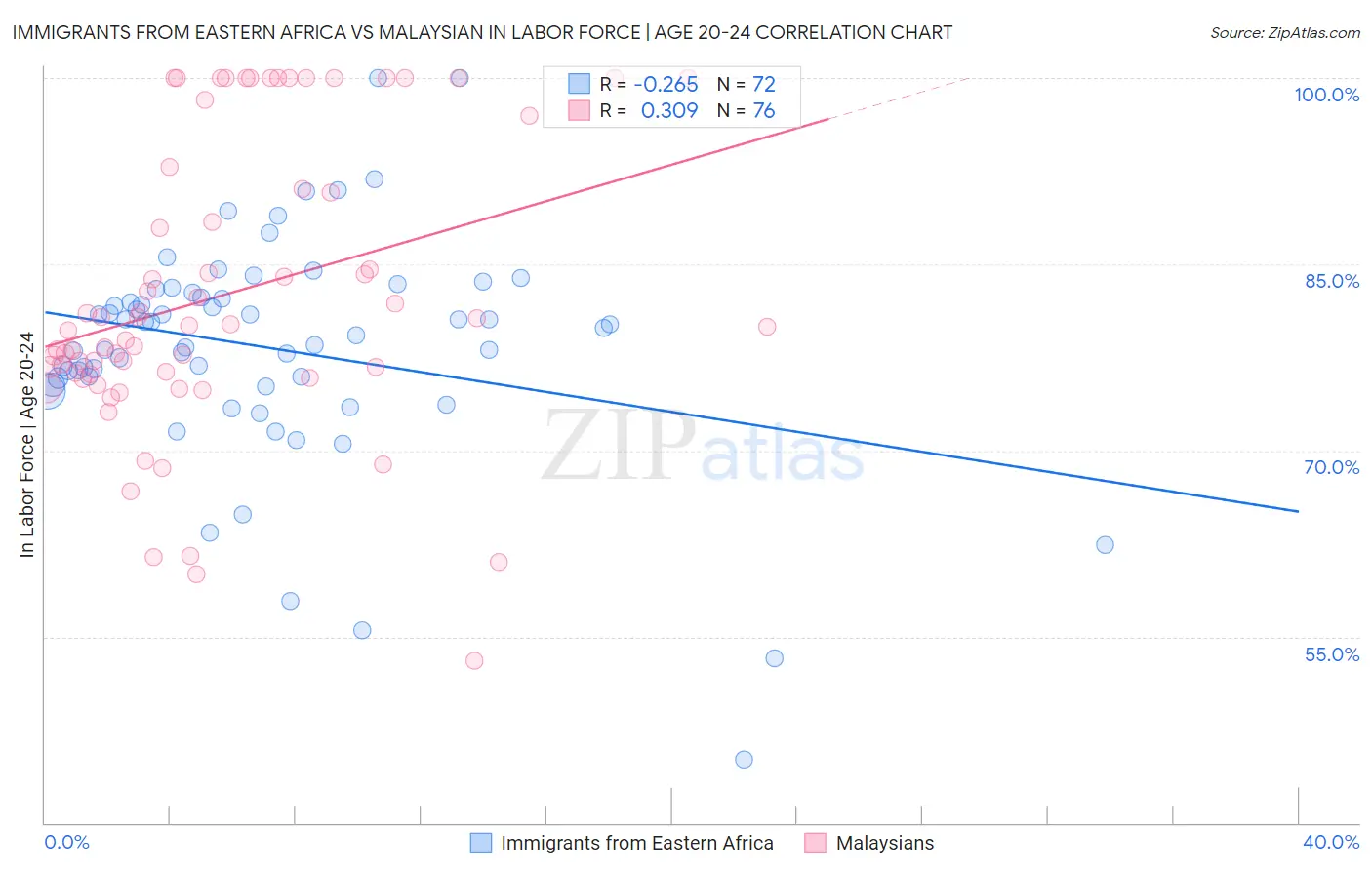 Immigrants from Eastern Africa vs Malaysian In Labor Force | Age 20-24