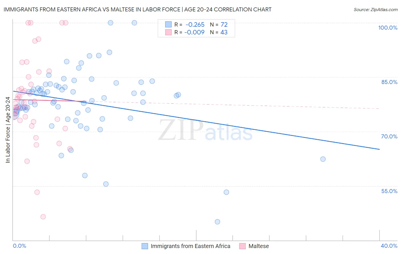 Immigrants from Eastern Africa vs Maltese In Labor Force | Age 20-24