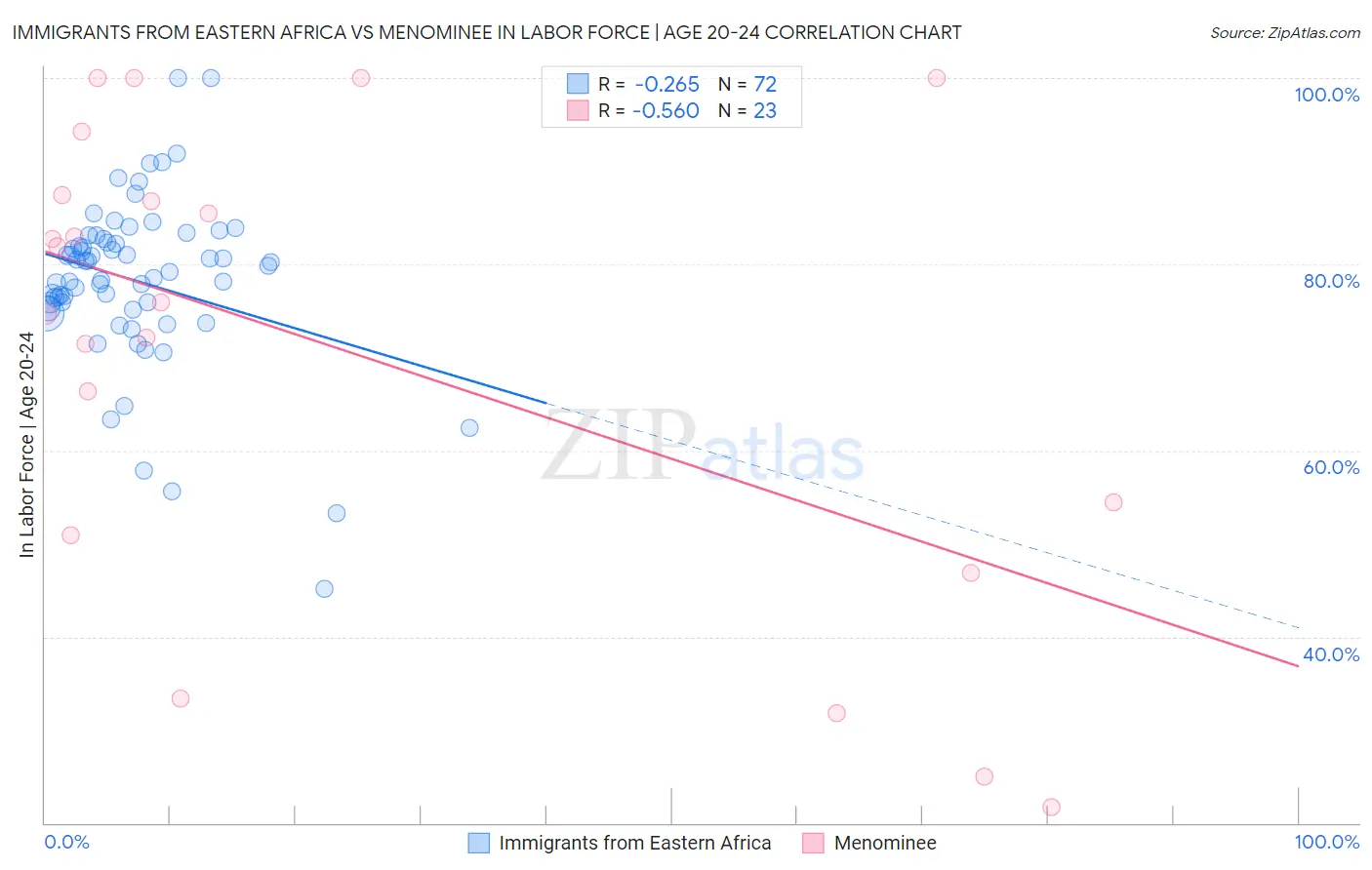 Immigrants from Eastern Africa vs Menominee In Labor Force | Age 20-24