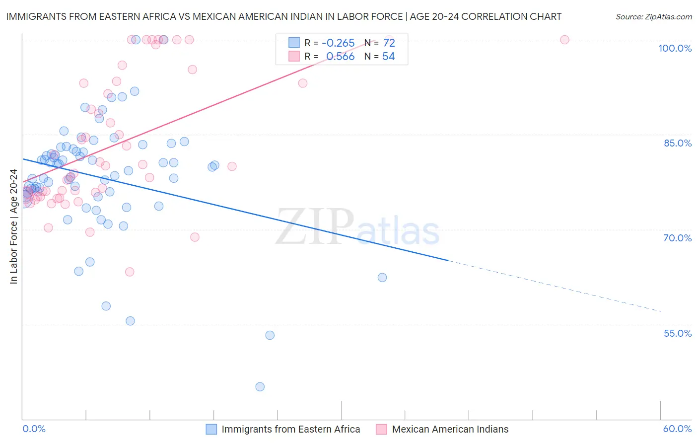 Immigrants from Eastern Africa vs Mexican American Indian In Labor Force | Age 20-24