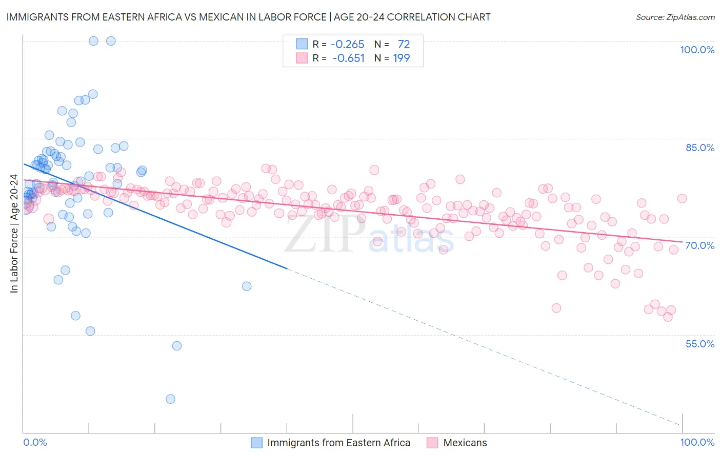 Immigrants from Eastern Africa vs Mexican In Labor Force | Age 20-24