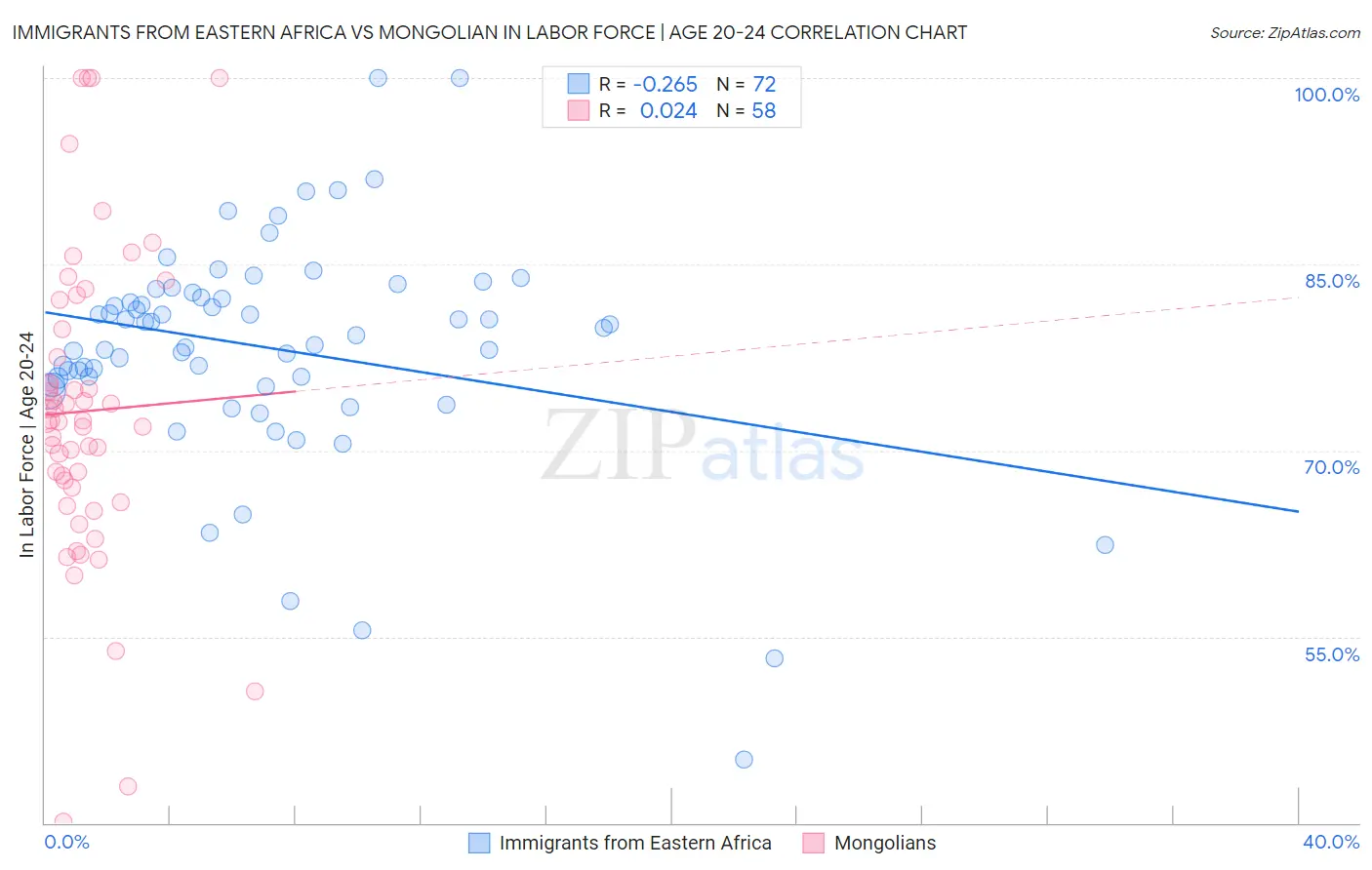 Immigrants from Eastern Africa vs Mongolian In Labor Force | Age 20-24