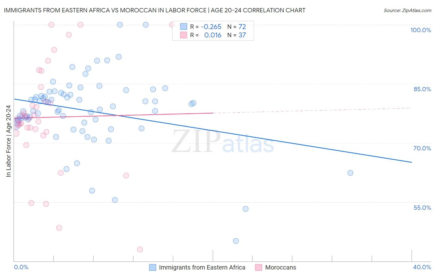 Immigrants from Eastern Africa vs Moroccan In Labor Force | Age 20-24