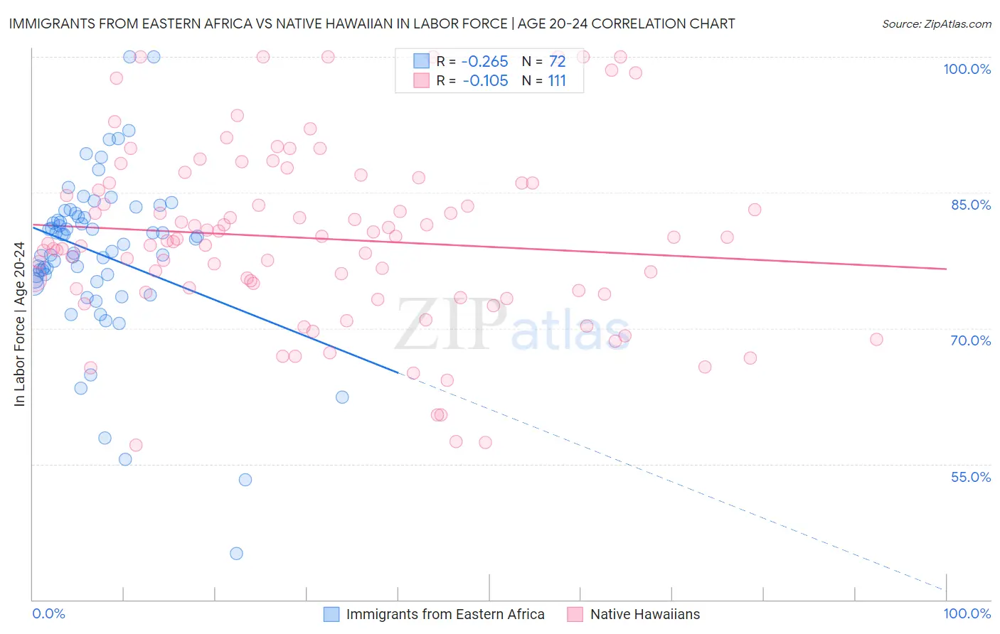 Immigrants from Eastern Africa vs Native Hawaiian In Labor Force | Age 20-24