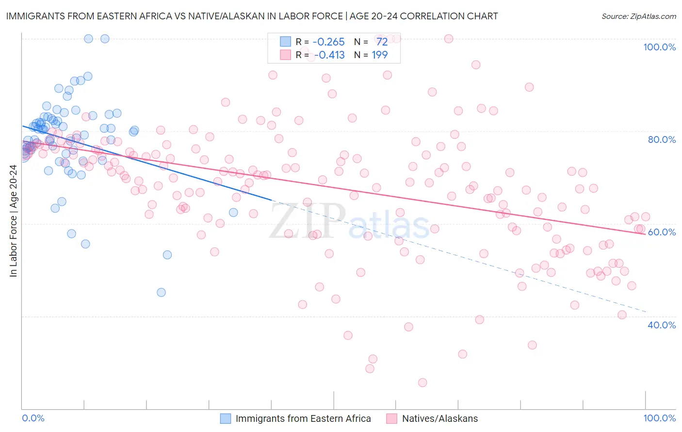 Immigrants from Eastern Africa vs Native/Alaskan In Labor Force | Age 20-24