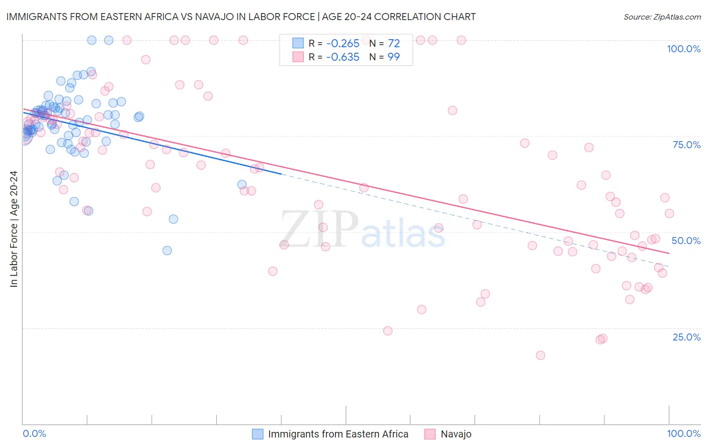 Immigrants from Eastern Africa vs Navajo In Labor Force | Age 20-24