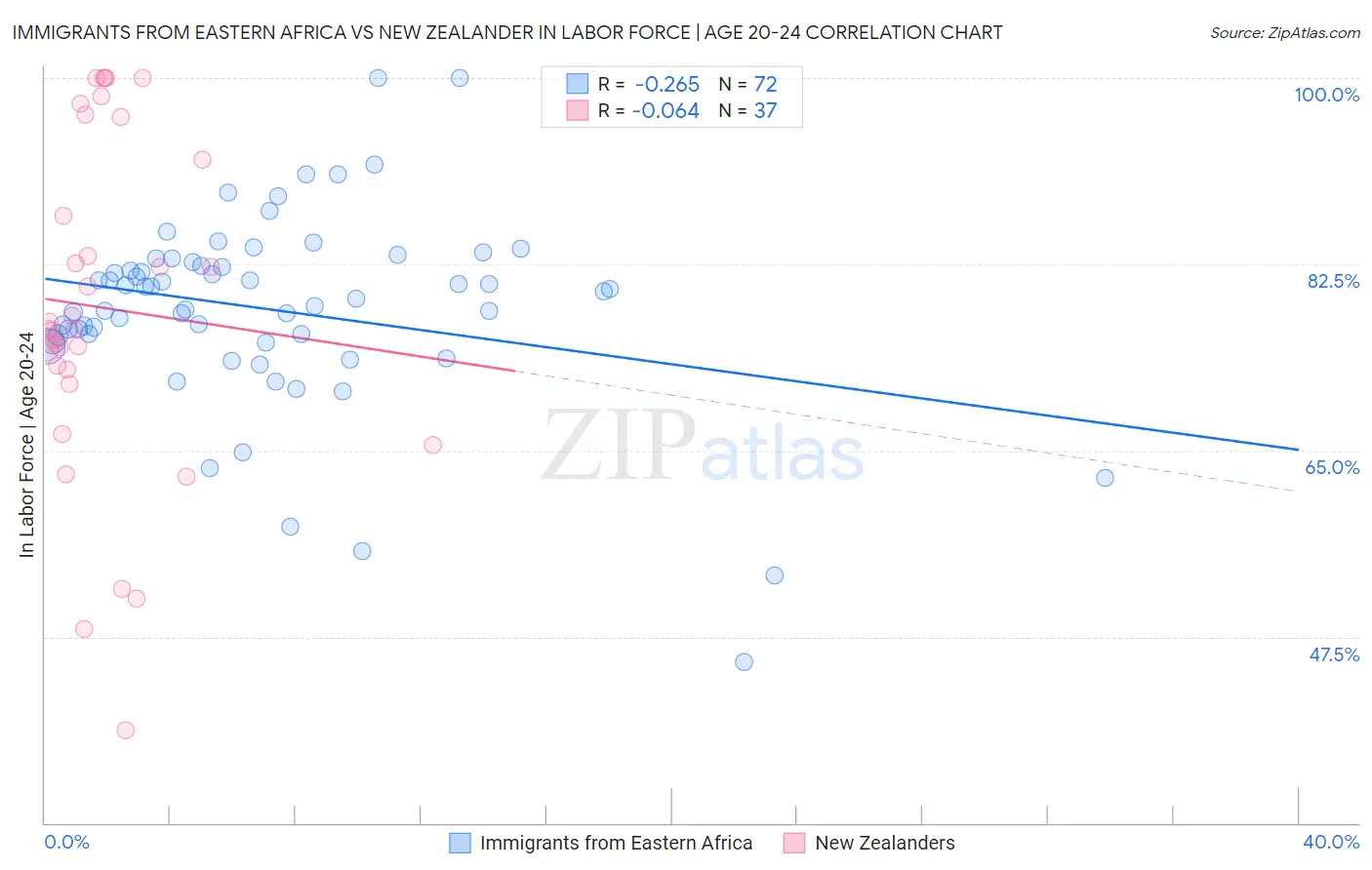 Immigrants from Eastern Africa vs New Zealander In Labor Force | Age 20-24