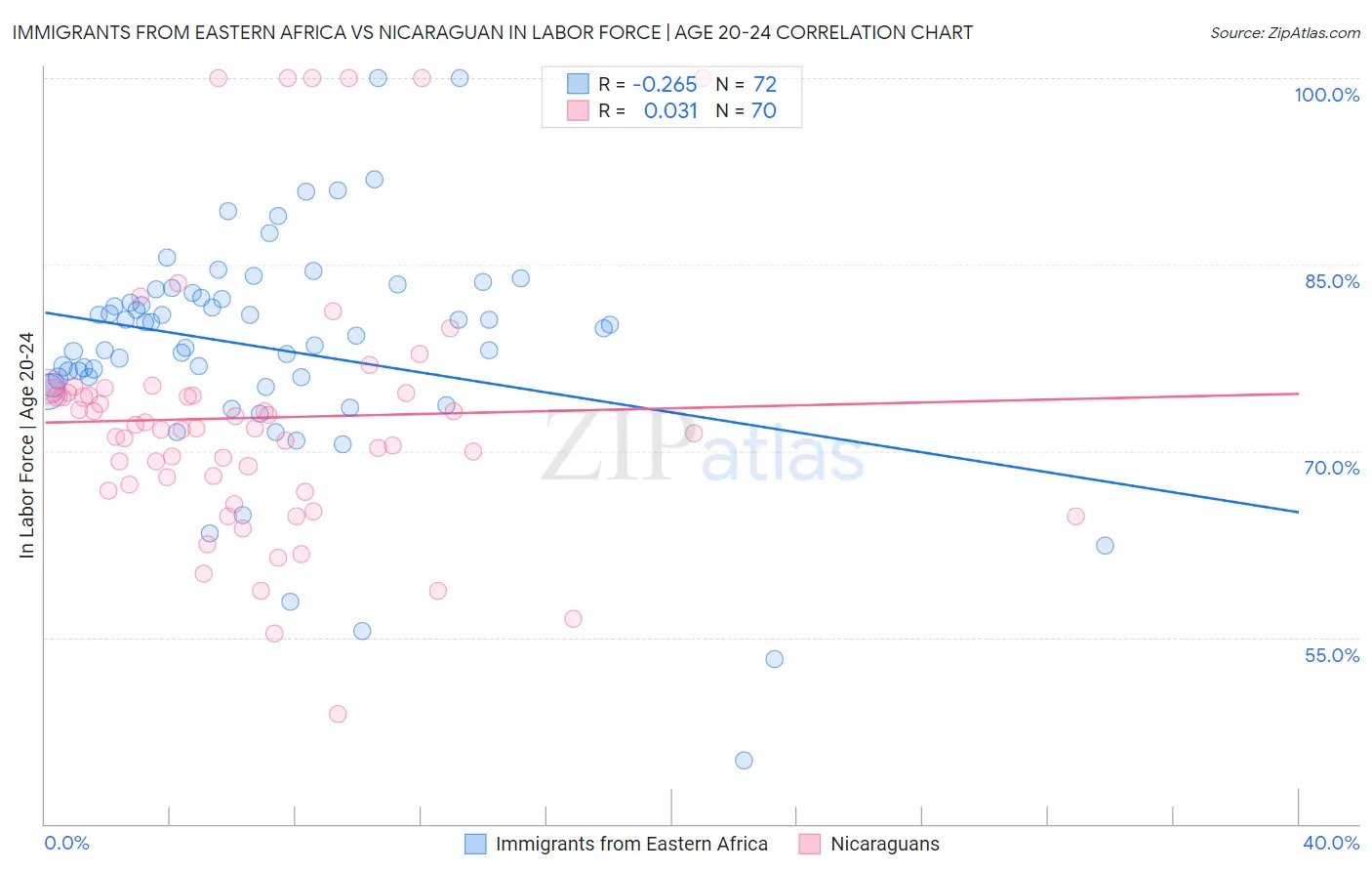 Immigrants from Eastern Africa vs Nicaraguan In Labor Force | Age 20-24