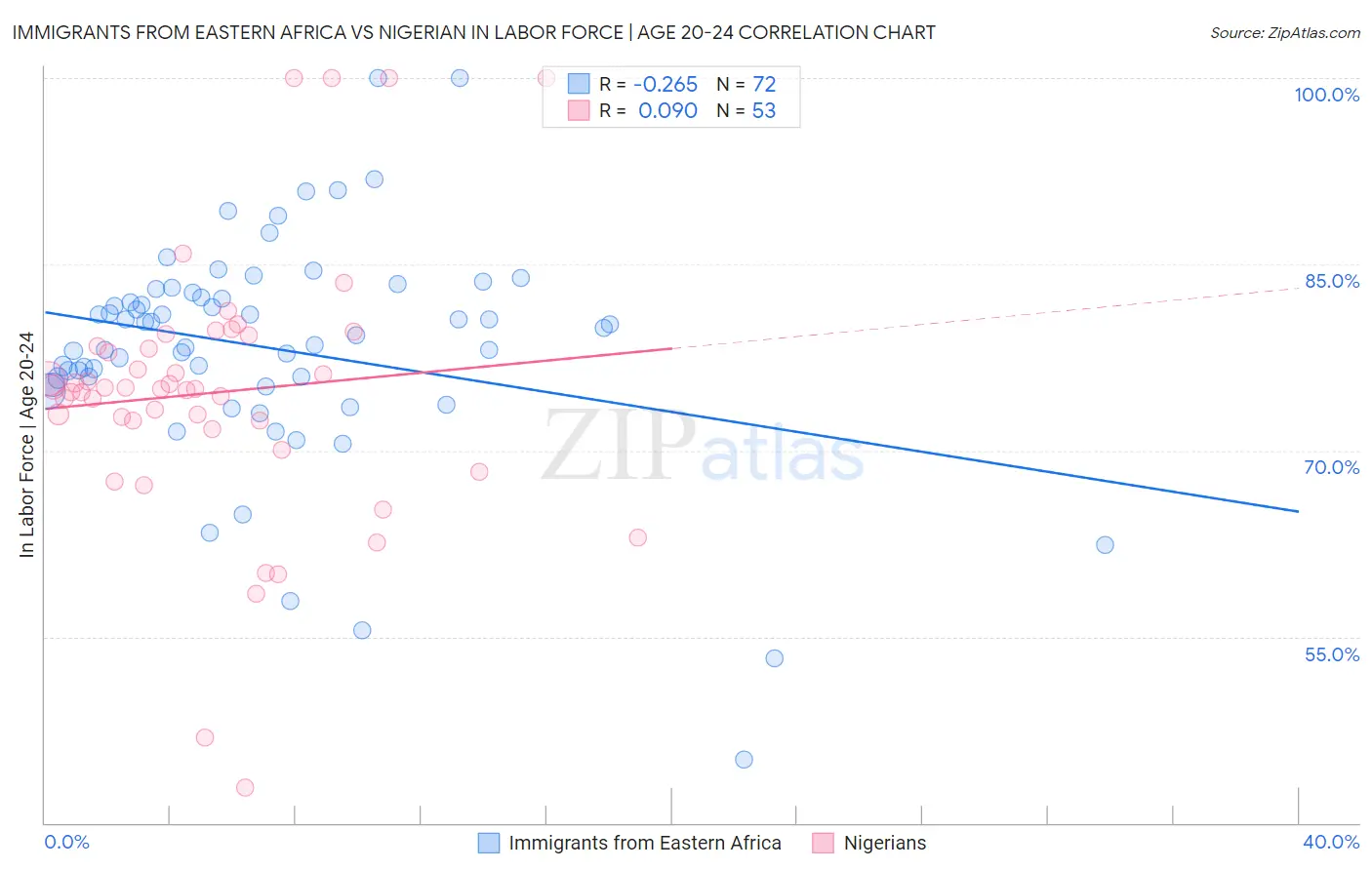 Immigrants from Eastern Africa vs Nigerian In Labor Force | Age 20-24