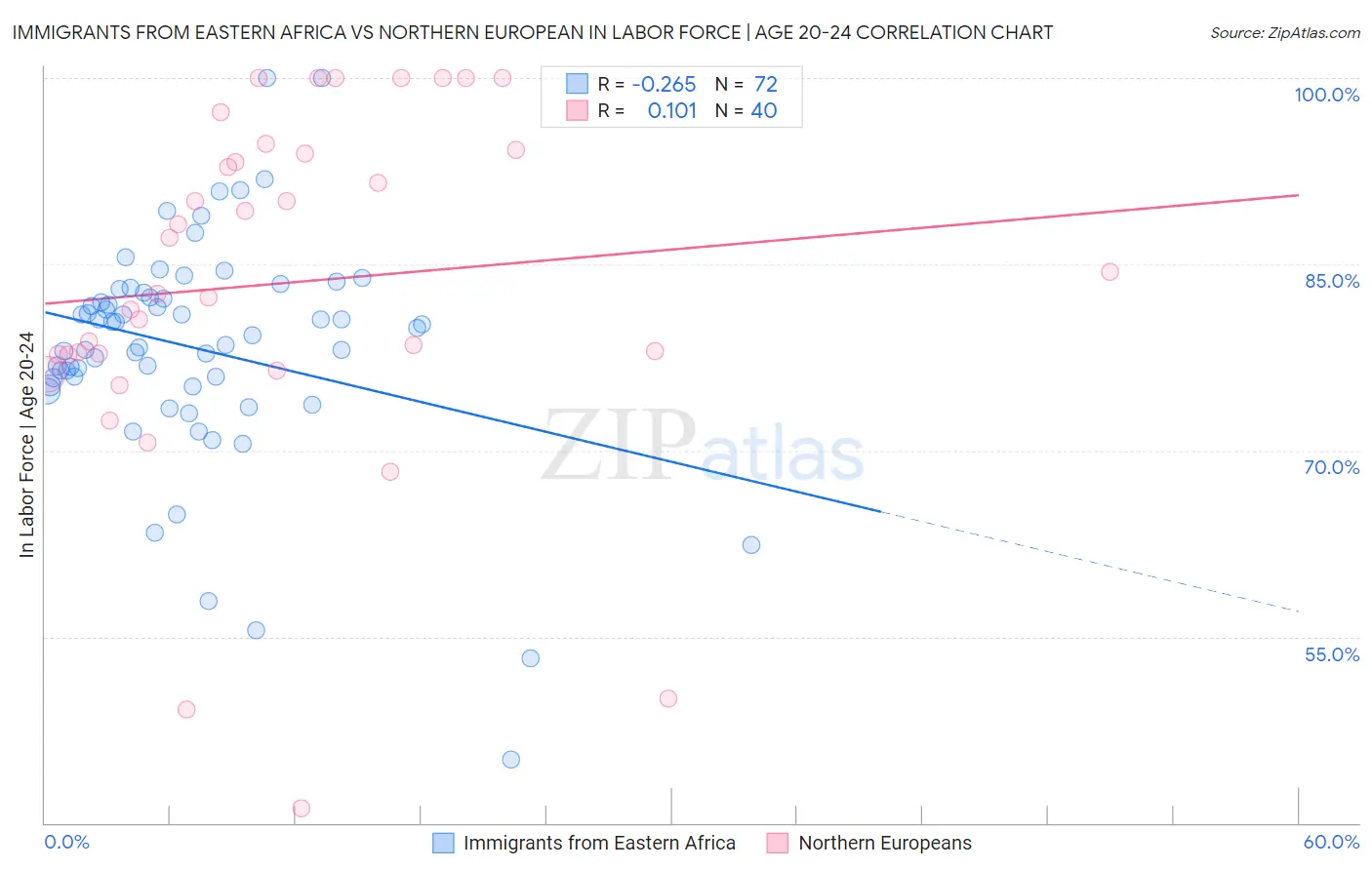 Immigrants from Eastern Africa vs Northern European In Labor Force | Age 20-24