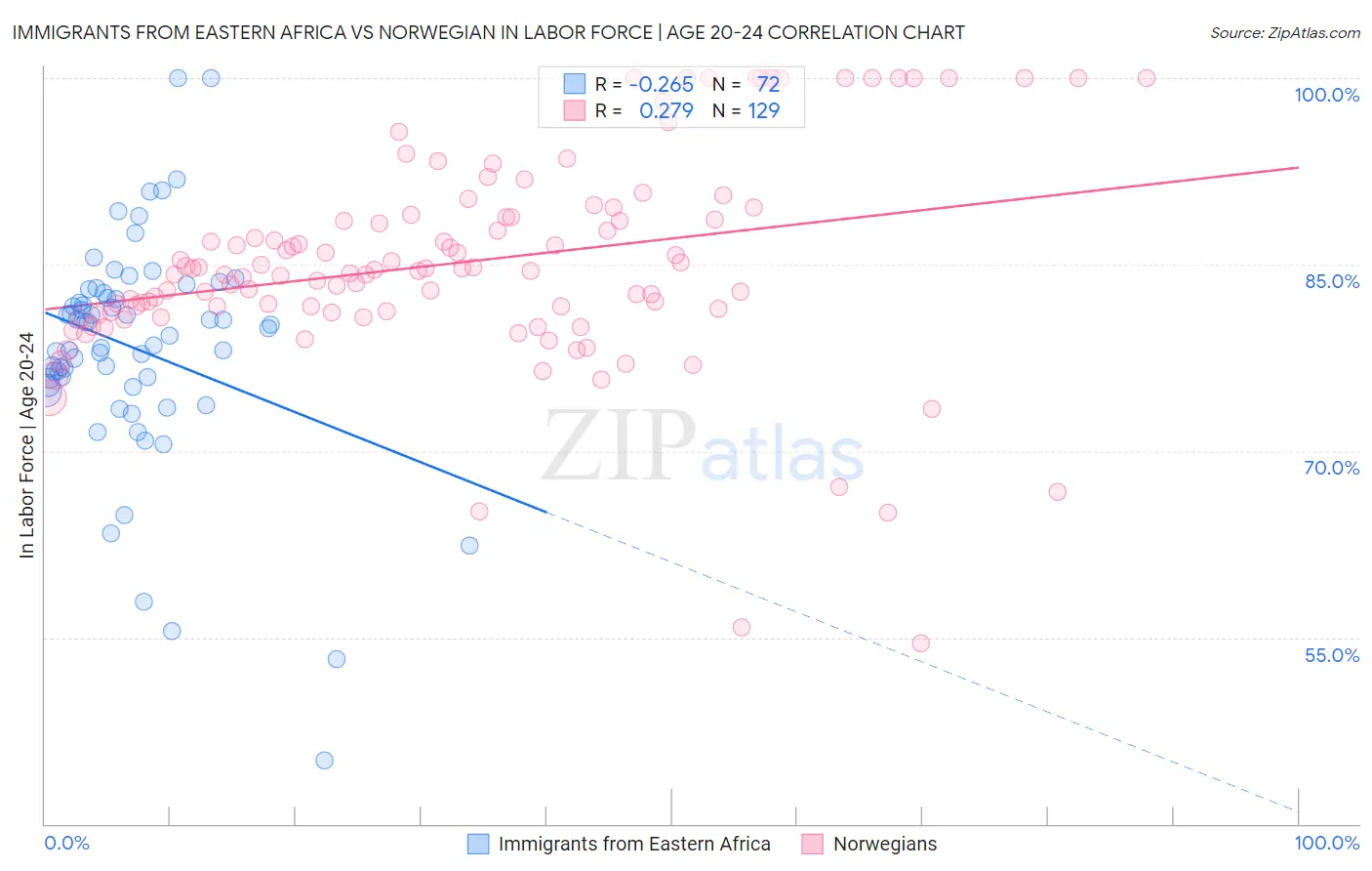 Immigrants from Eastern Africa vs Norwegian In Labor Force | Age 20-24