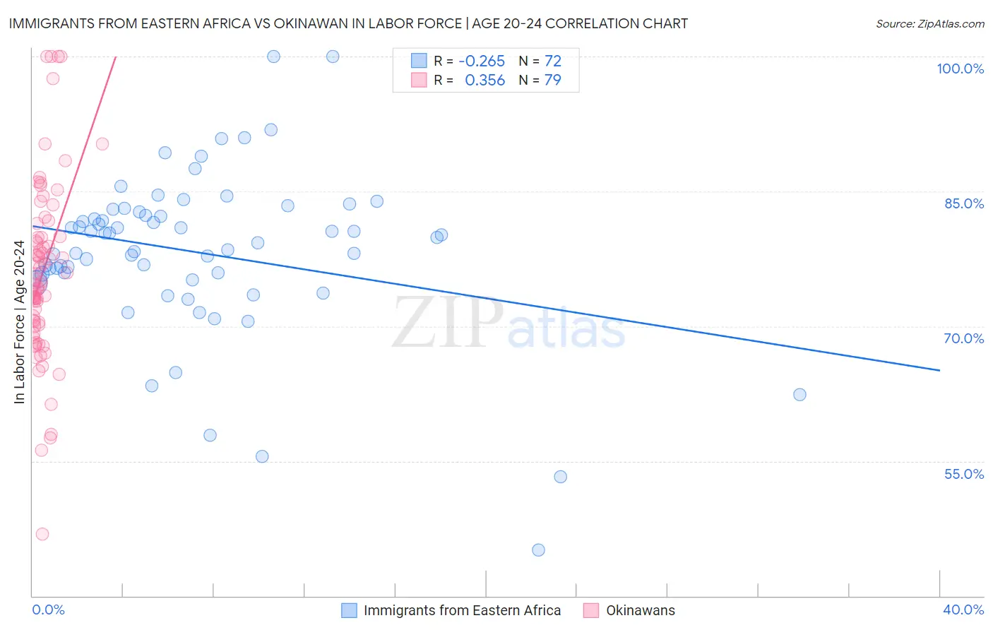 Immigrants from Eastern Africa vs Okinawan In Labor Force | Age 20-24