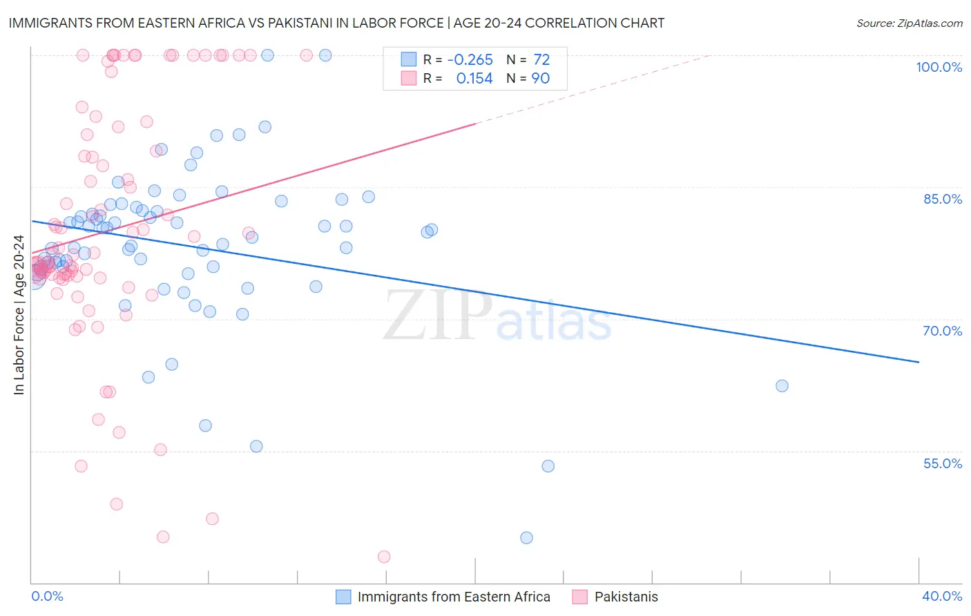 Immigrants from Eastern Africa vs Pakistani In Labor Force | Age 20-24