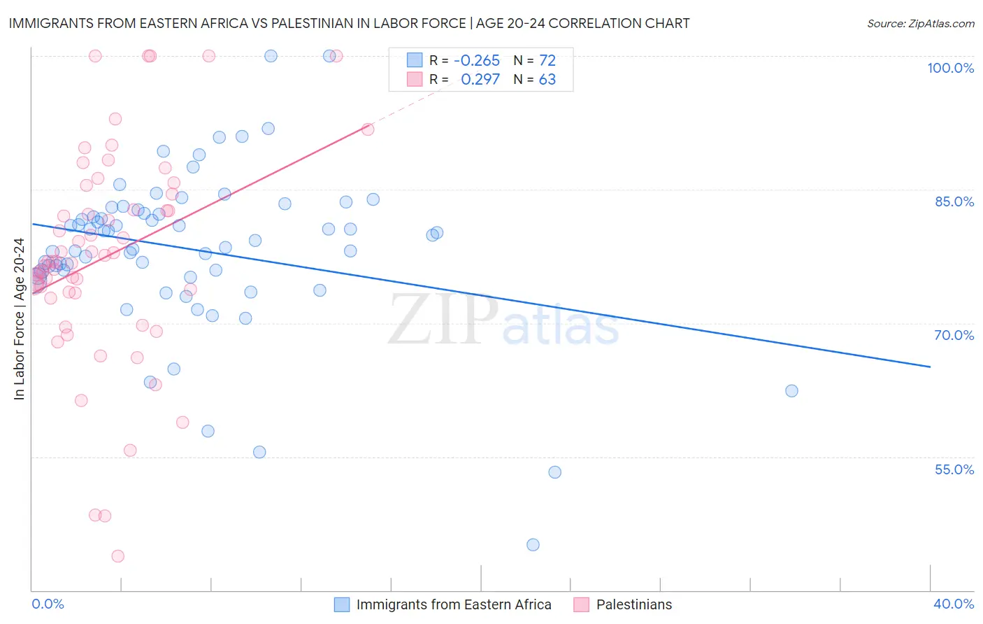 Immigrants from Eastern Africa vs Palestinian In Labor Force | Age 20-24