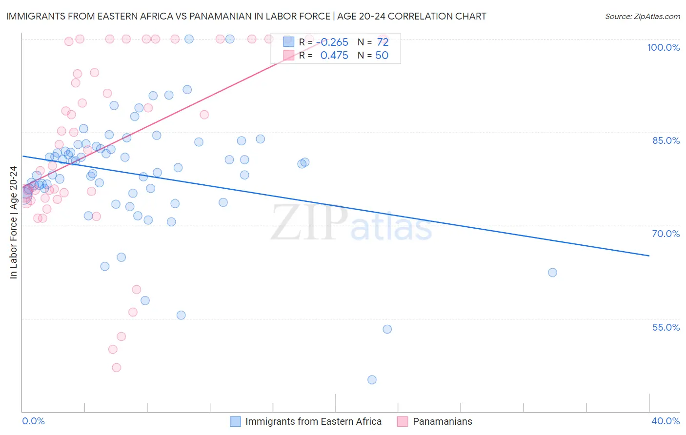 Immigrants from Eastern Africa vs Panamanian In Labor Force | Age 20-24