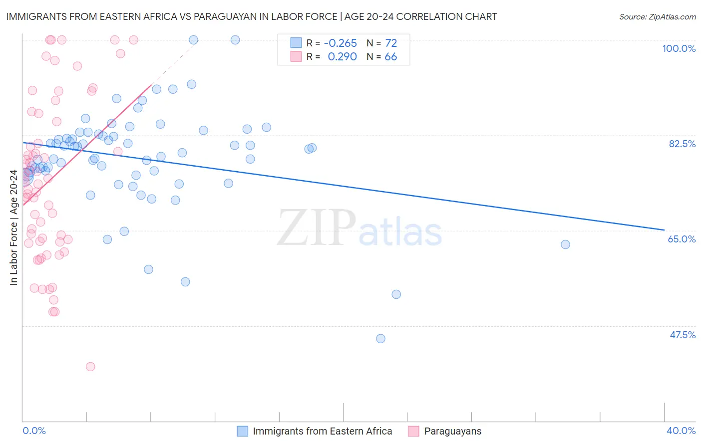 Immigrants from Eastern Africa vs Paraguayan In Labor Force | Age 20-24