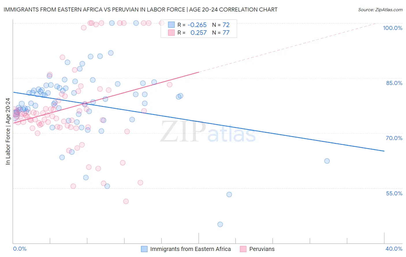 Immigrants from Eastern Africa vs Peruvian In Labor Force | Age 20-24