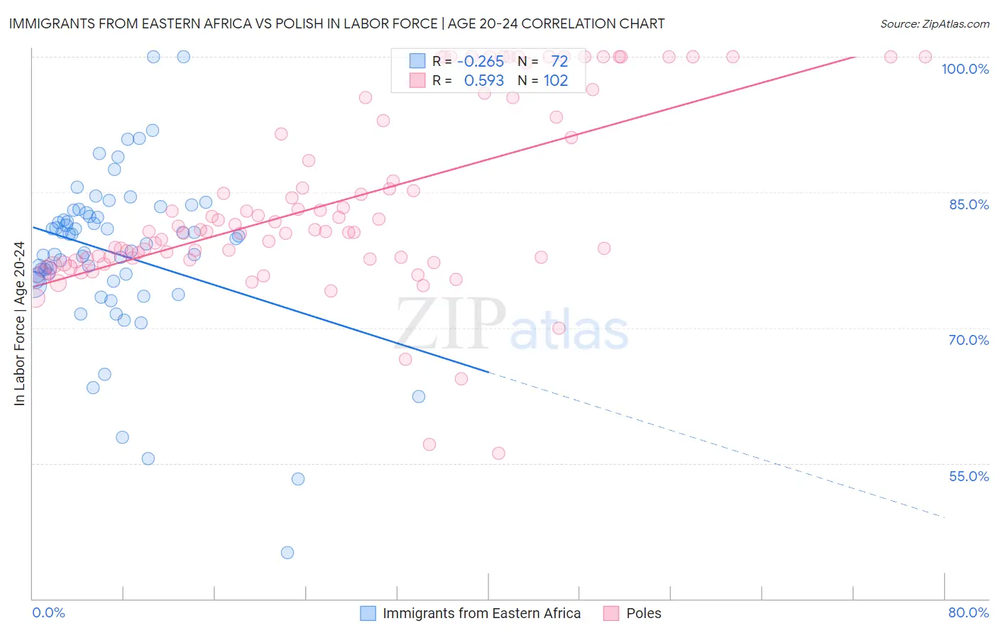 Immigrants from Eastern Africa vs Polish In Labor Force | Age 20-24
