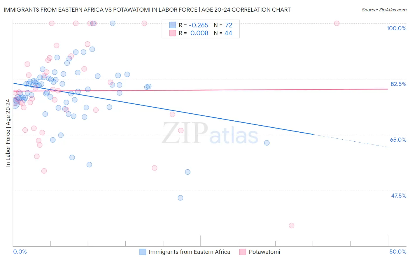 Immigrants from Eastern Africa vs Potawatomi In Labor Force | Age 20-24