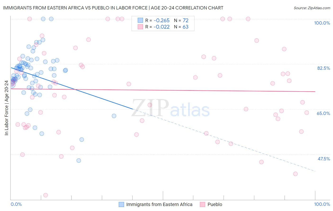 Immigrants from Eastern Africa vs Pueblo In Labor Force | Age 20-24