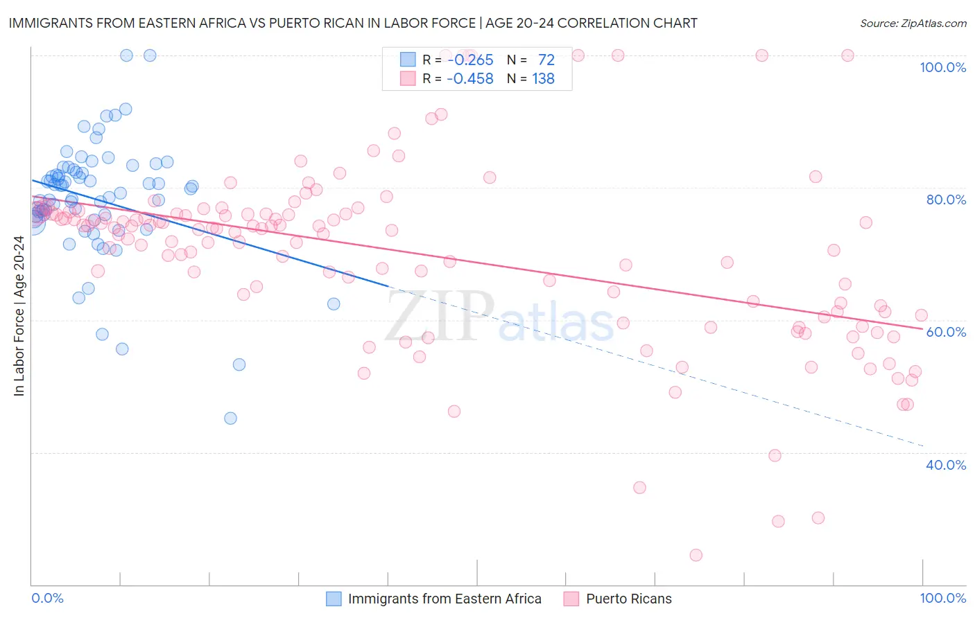 Immigrants from Eastern Africa vs Puerto Rican In Labor Force | Age 20-24