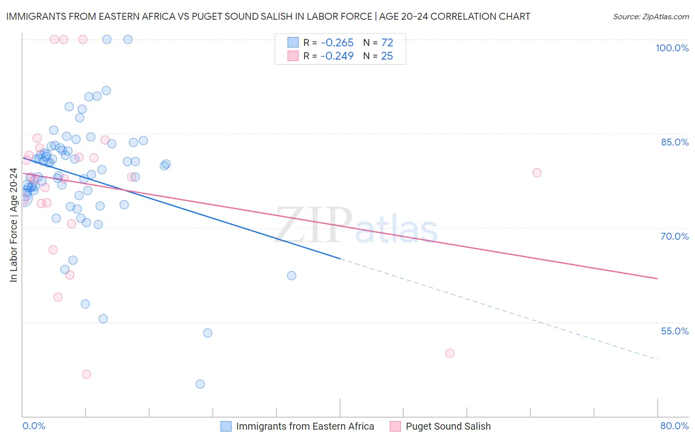 Immigrants from Eastern Africa vs Puget Sound Salish In Labor Force | Age 20-24