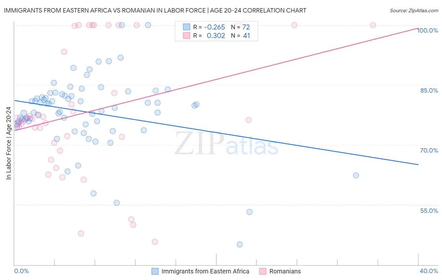 Immigrants from Eastern Africa vs Romanian In Labor Force | Age 20-24