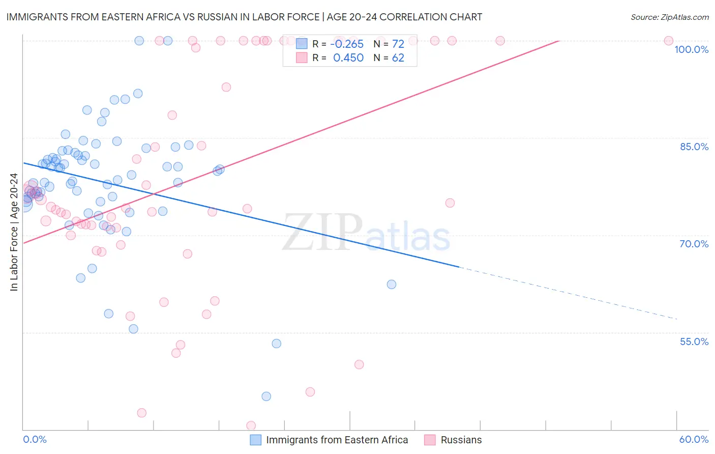 Immigrants from Eastern Africa vs Russian In Labor Force | Age 20-24