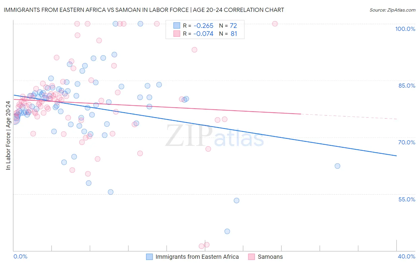 Immigrants from Eastern Africa vs Samoan In Labor Force | Age 20-24