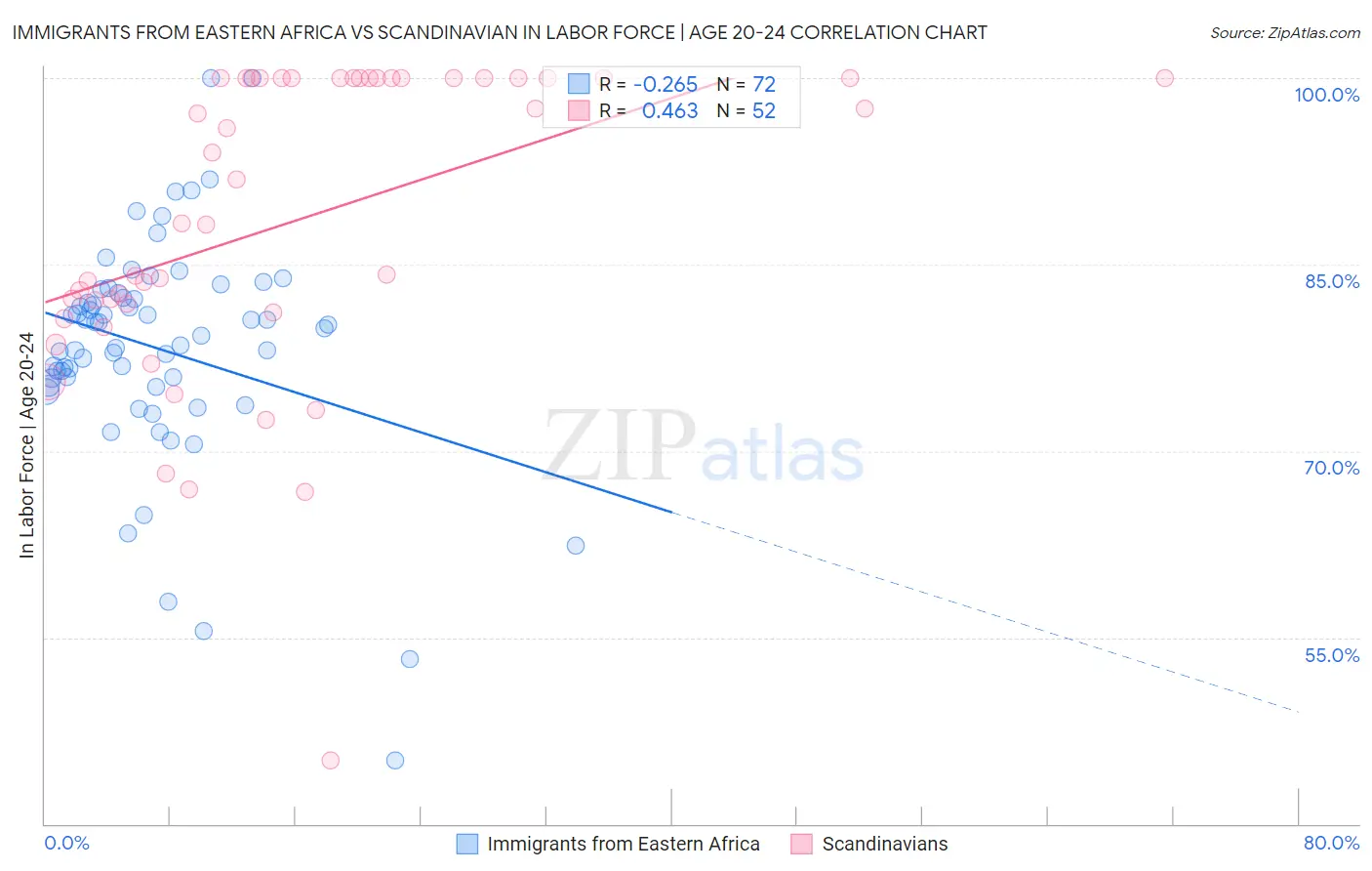 Immigrants from Eastern Africa vs Scandinavian In Labor Force | Age 20-24